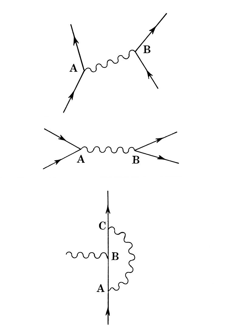 Three examples of Feynman diagrams