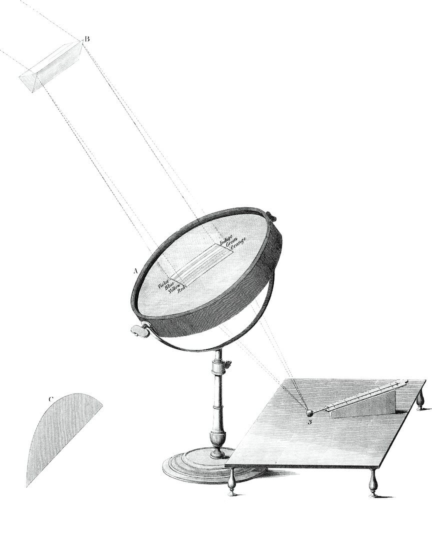 Herschel infrared light experiments,1800