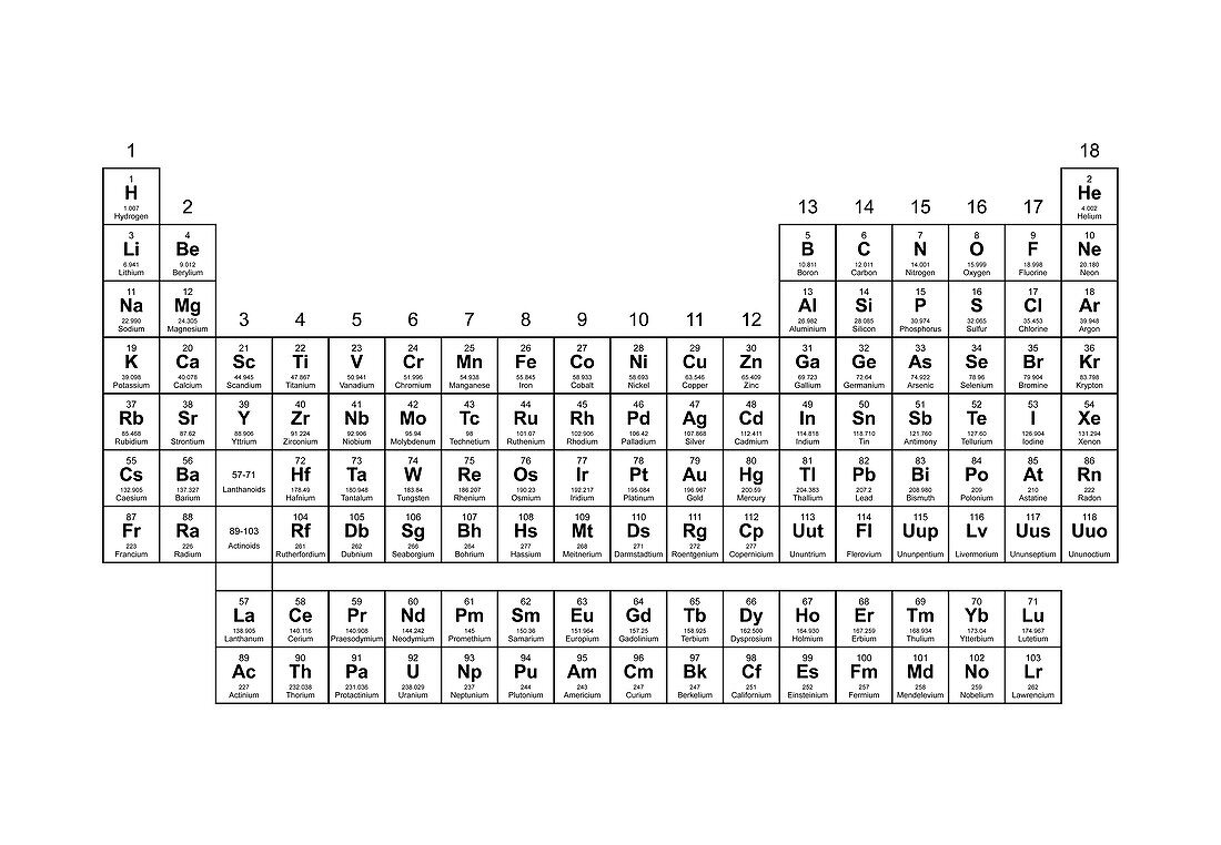 Standard periodic table,group labels