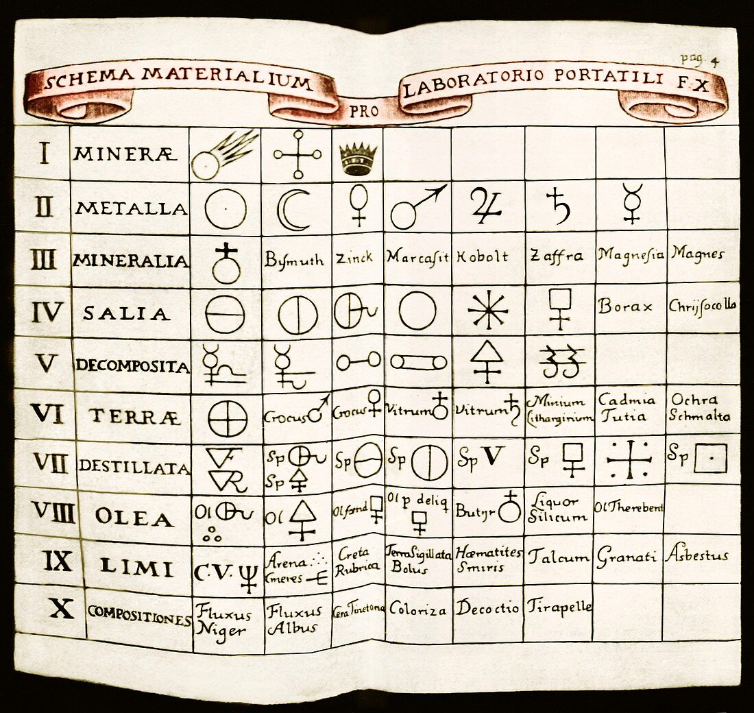 Table from Becher's 'Opuscula chymica'