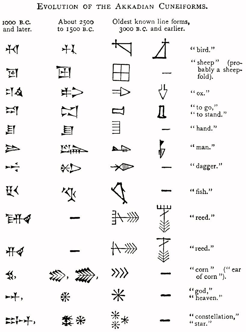 Evolution of cuneiform writing