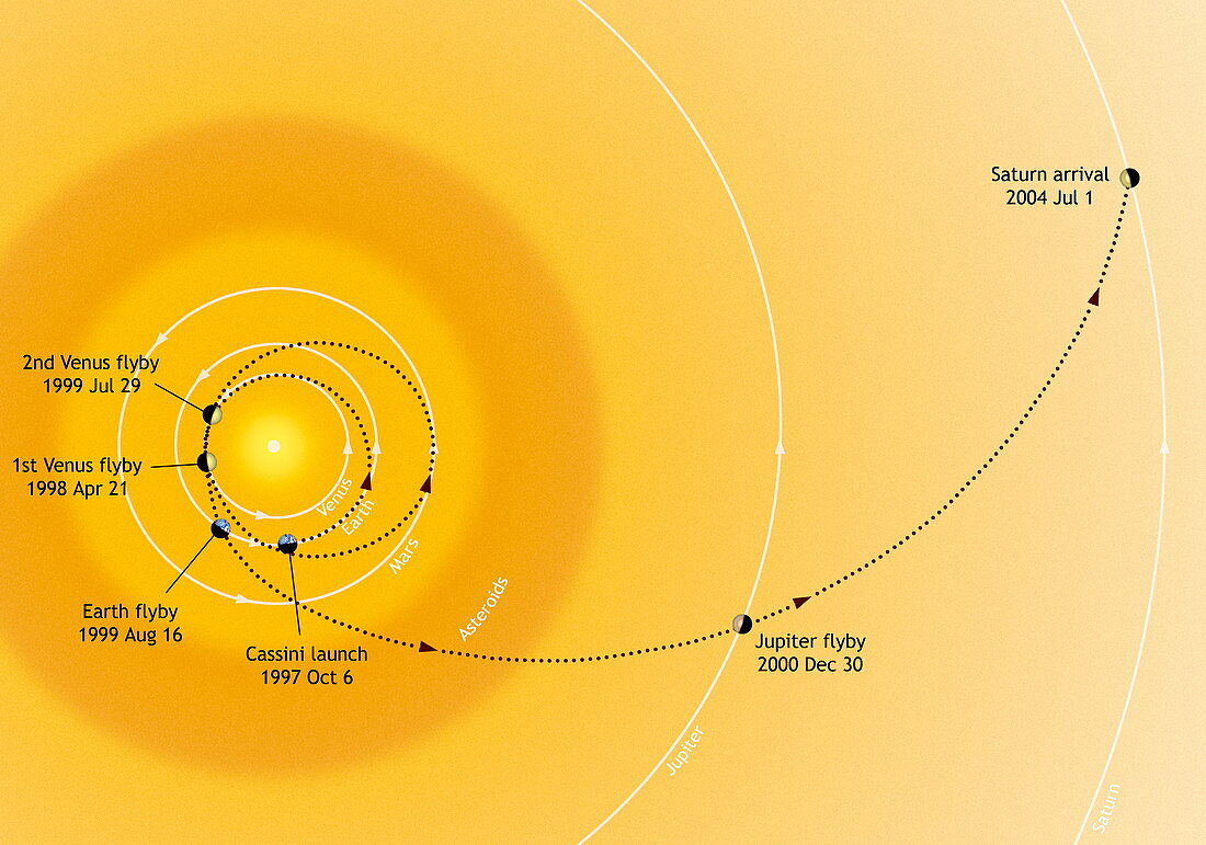 Trajectory of the Cassini probe