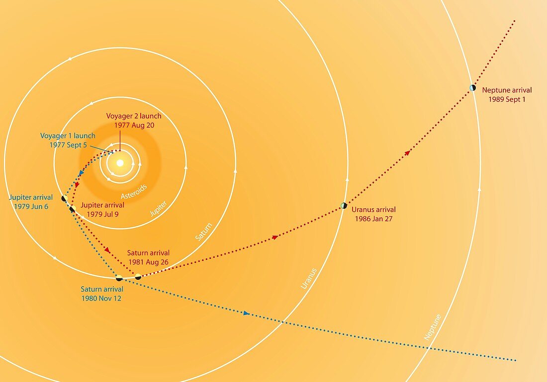 Trajectory of the Voyager probes