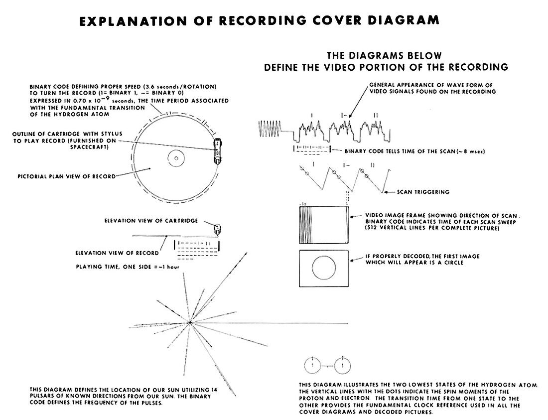 Explanation of Voyager spacecraft record