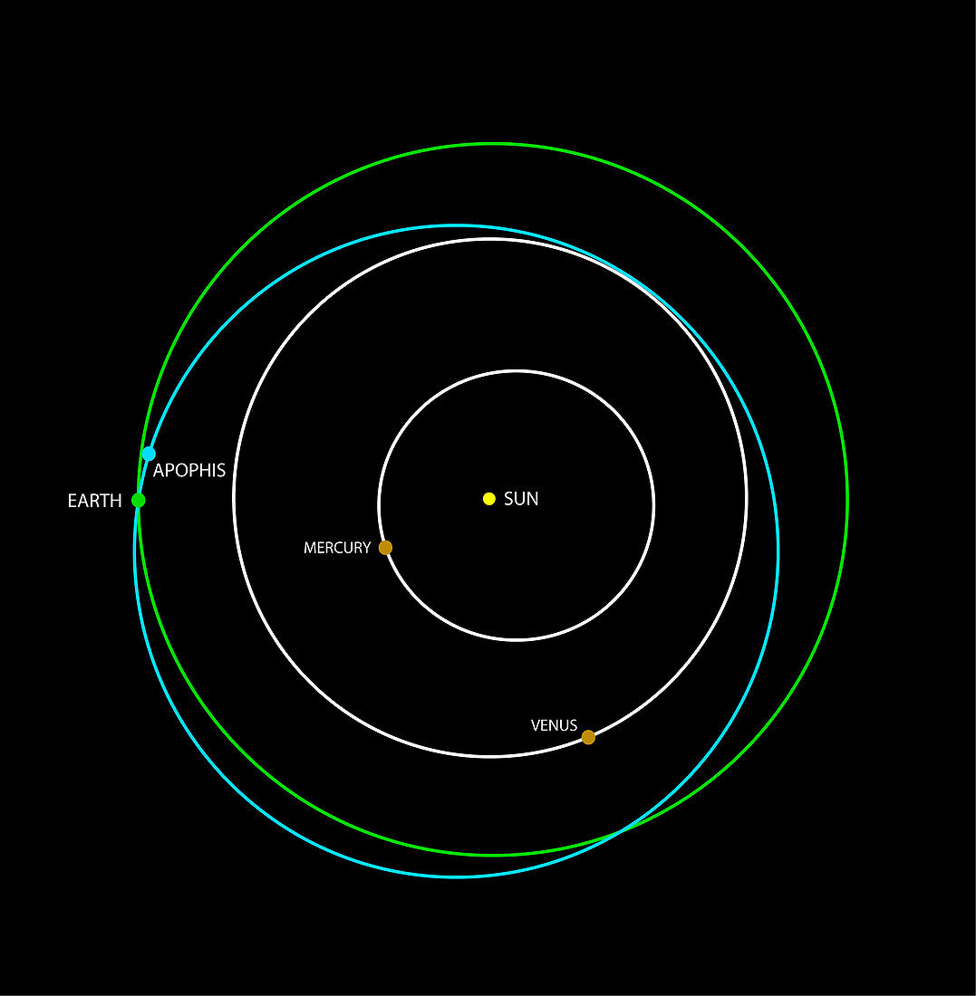 Orbit of near-Earth asteroid Apophis