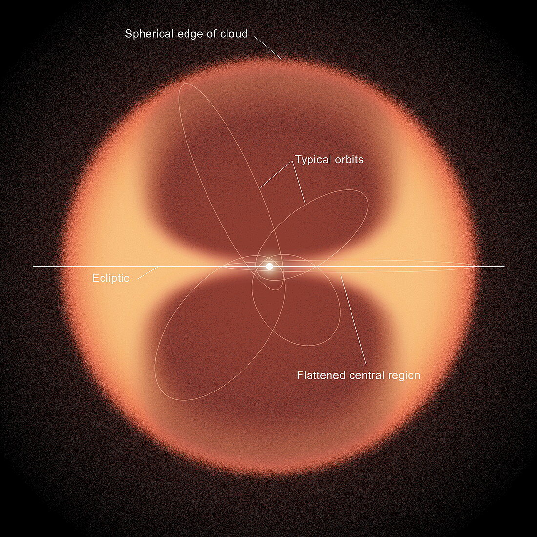 Oort Cloud of comets