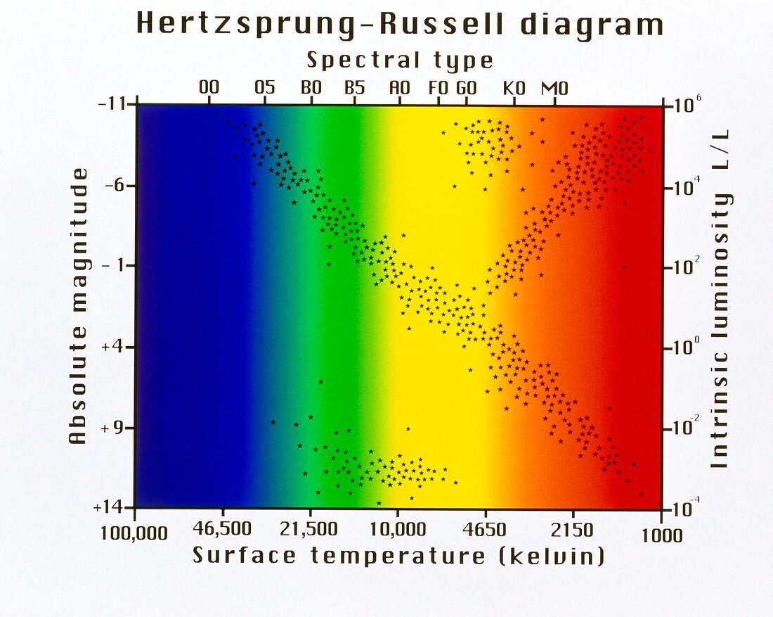 Hertzsprung-Russell diagram of stars