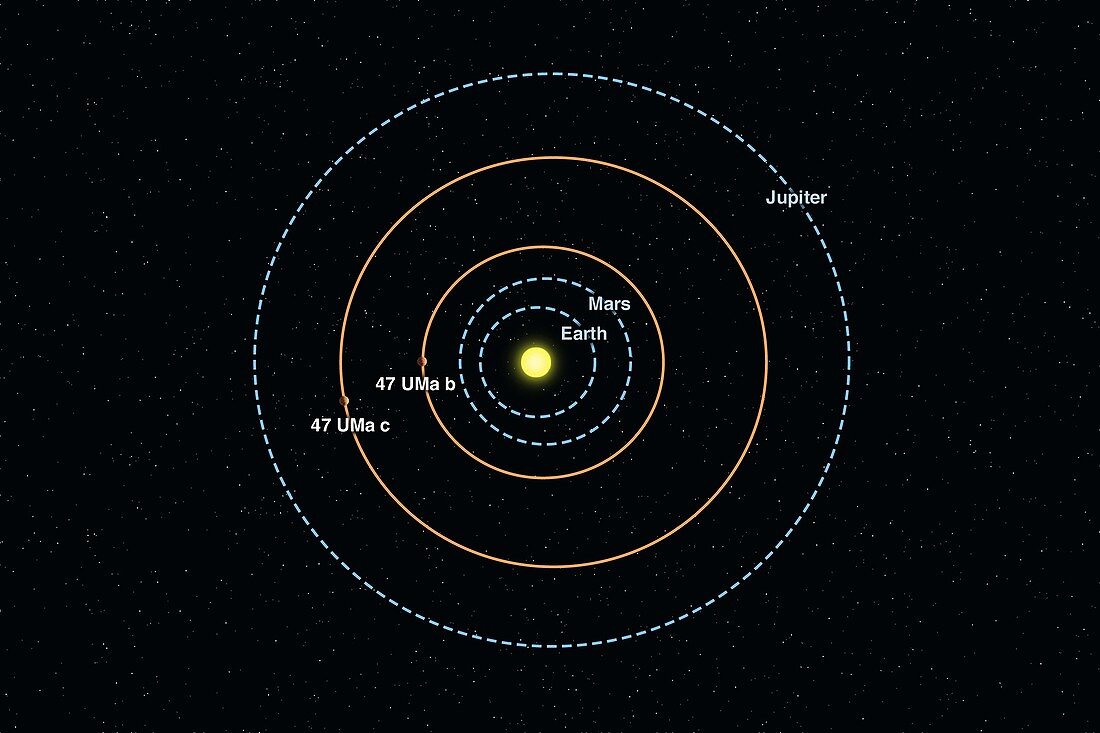 47 Ursae Majoris planetary orbits