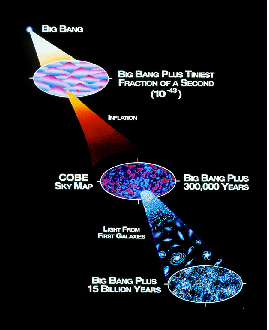 Big Bang theory based on COBE data