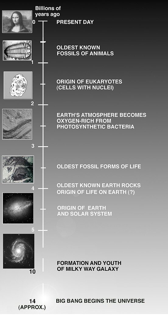 Timeline for the Universe and the Earth
