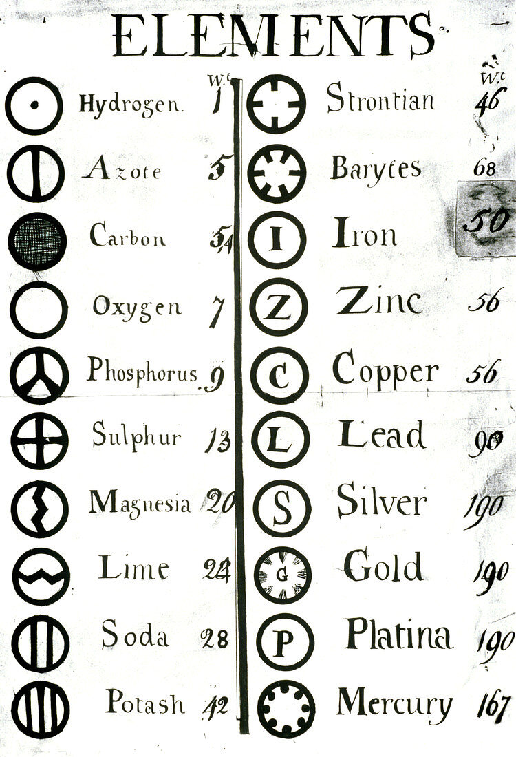 Daltons list of atomic weights & symbols