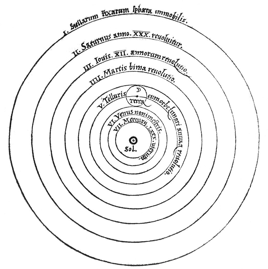 Copernicus's heliocentric model,1543