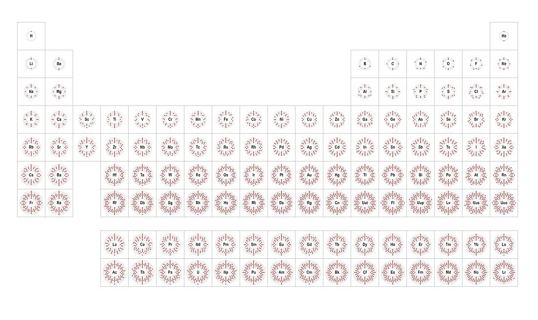 Periodic table,electron configurations