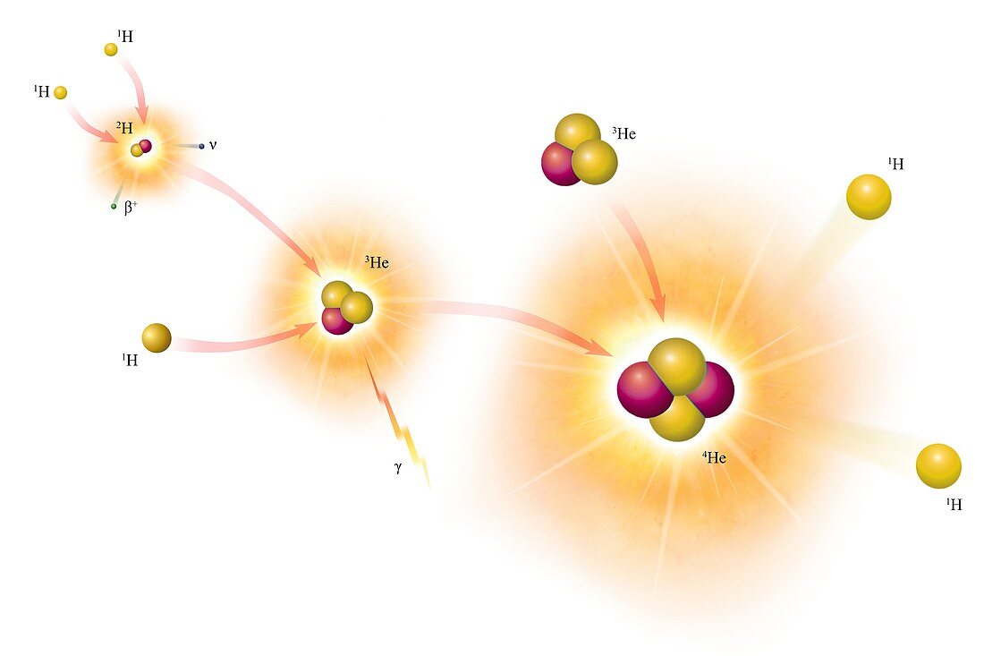 Artwork of proton-proton chain reaction