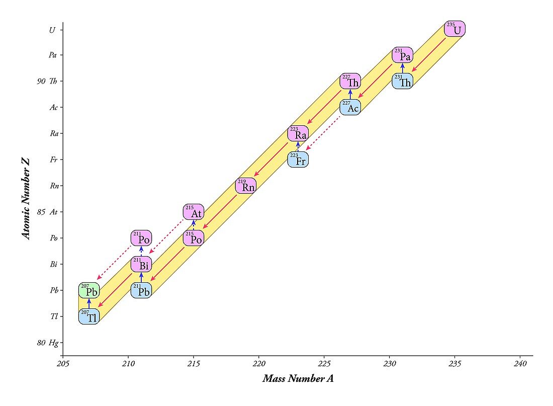 Nuclear decay chain,actinium series