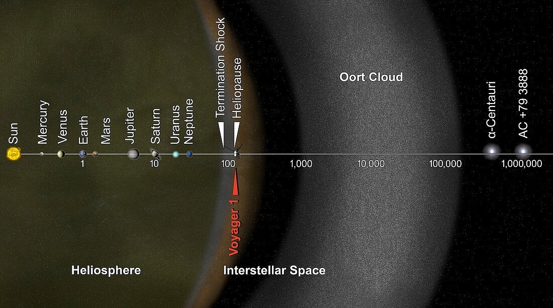 Voyager 1 passes into interstellar space