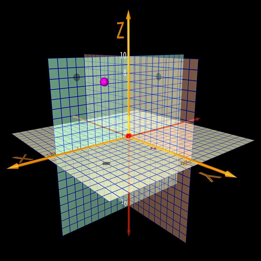 Cartesian coordinates in 3 dimensions