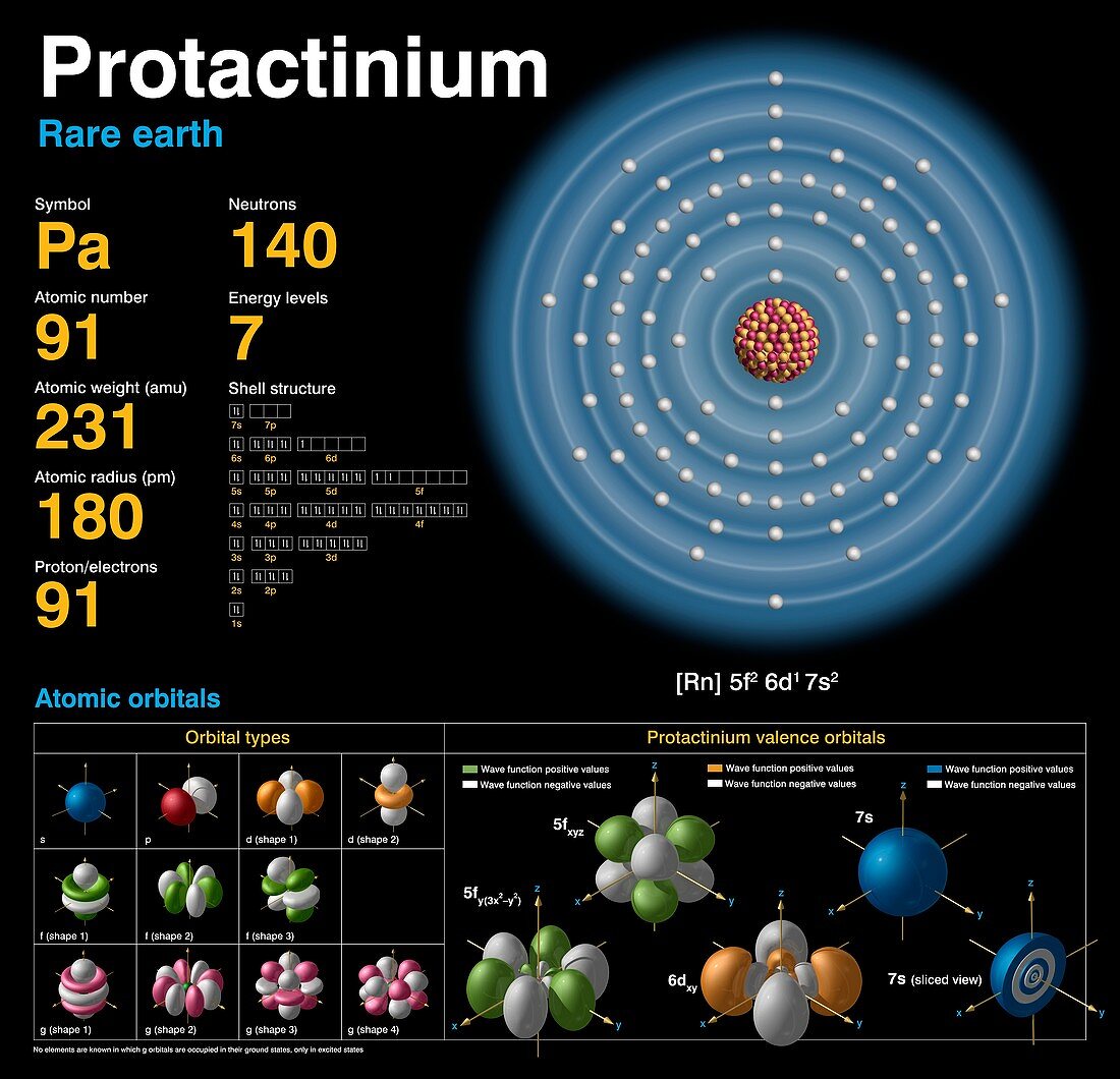 Protactinium,atomic structure