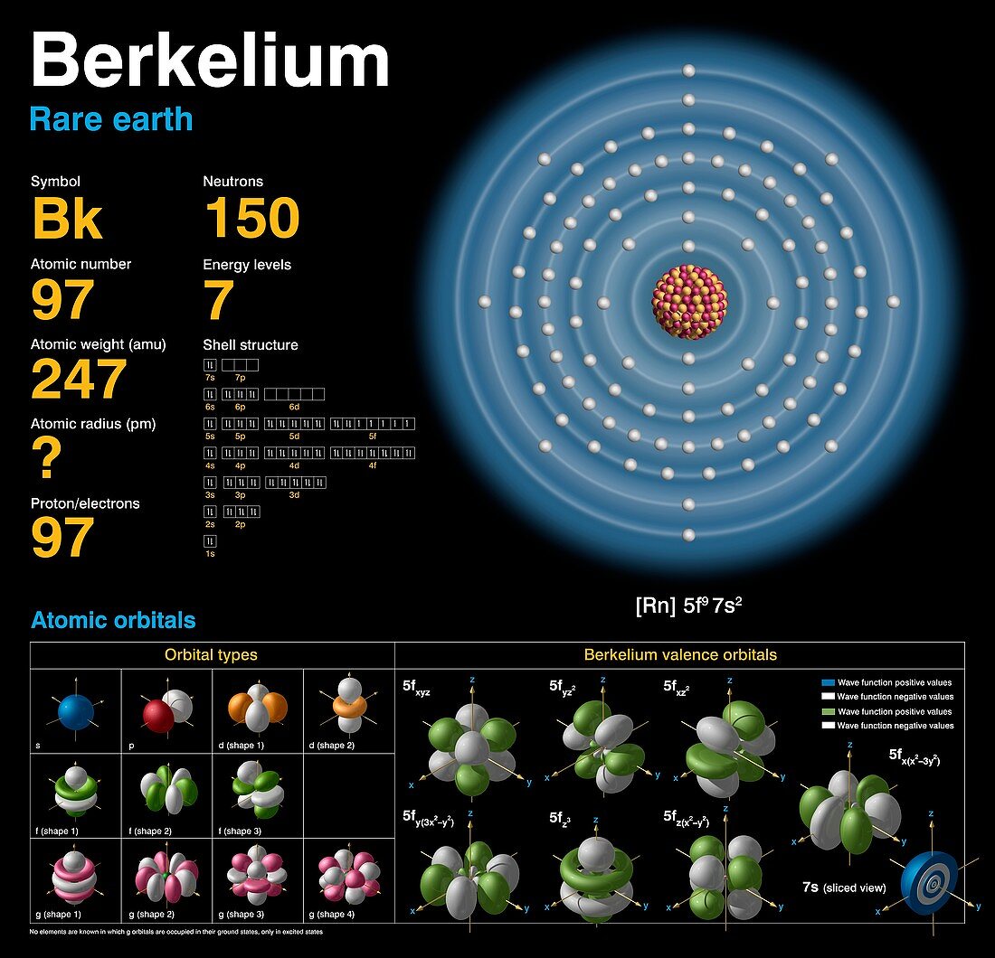 Berkelium,atomic structure