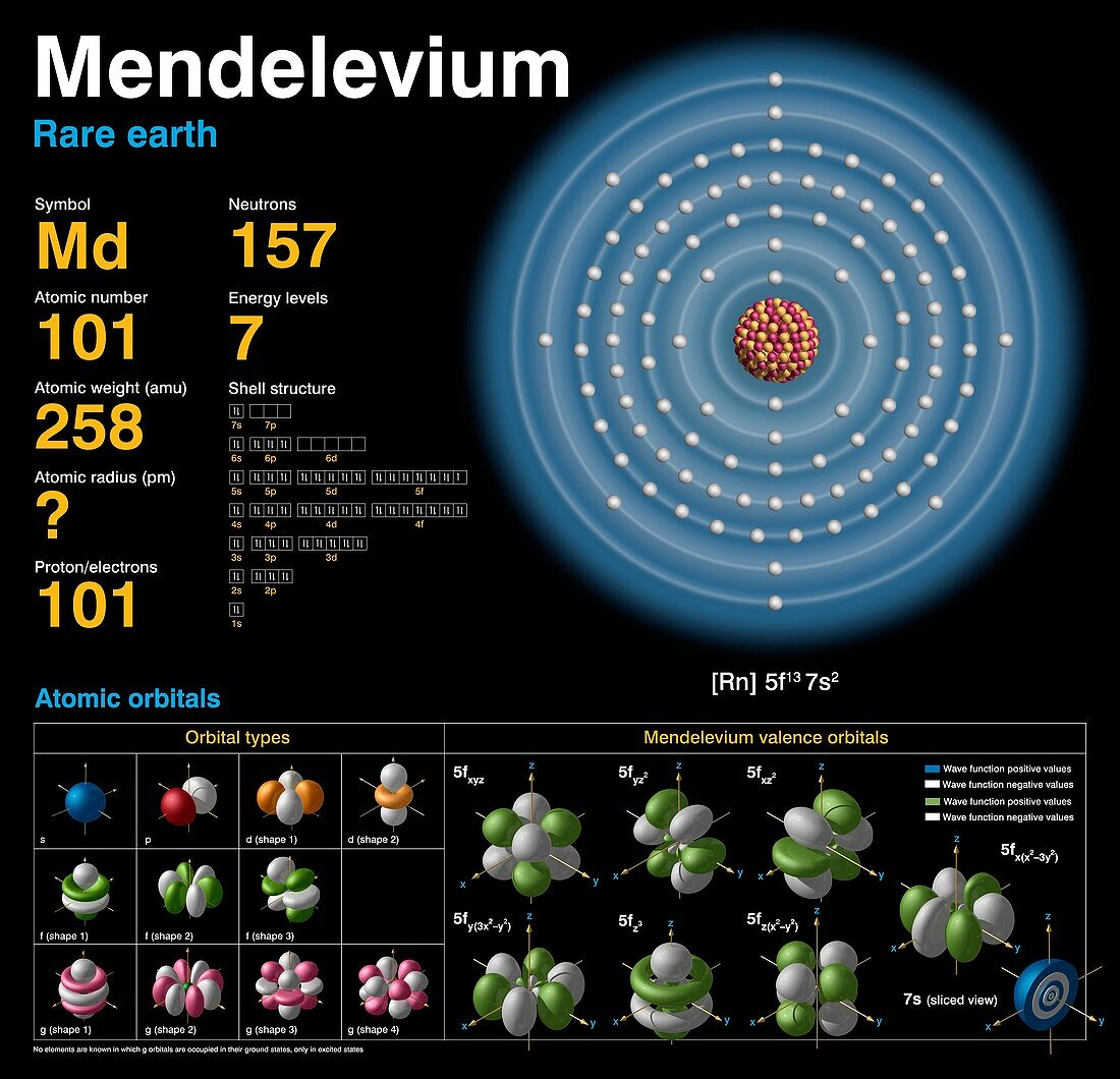 Mendelevium,atomic structure