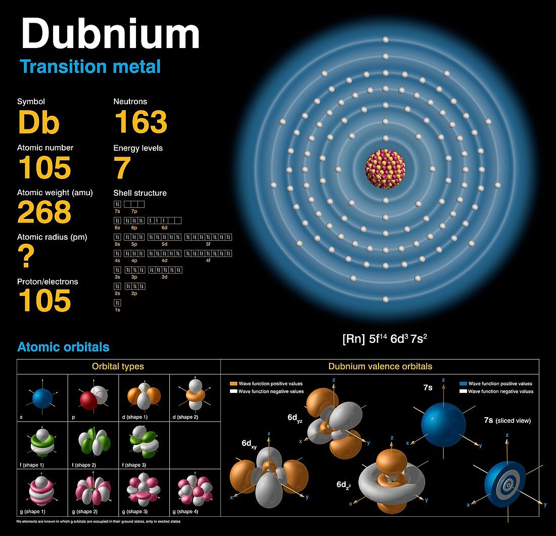 Dubnium,atomic structure