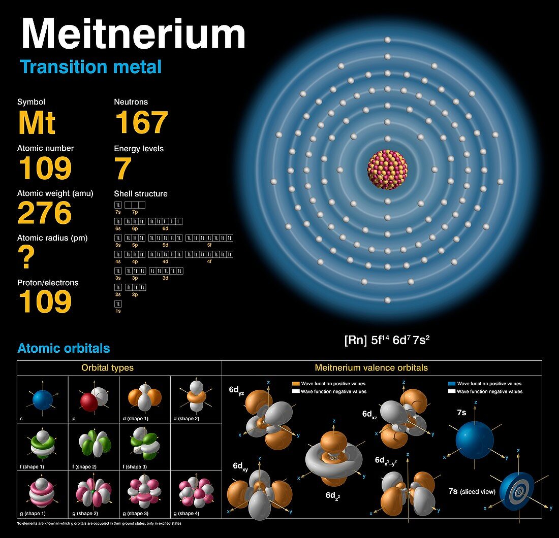 Meitnerium,atomic structure