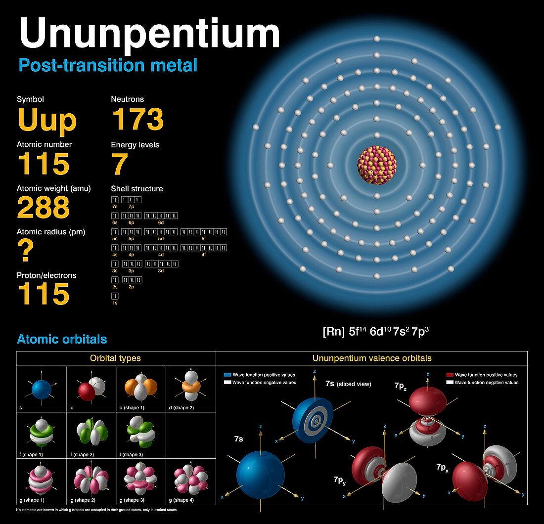 Ununpentium,atomic structure