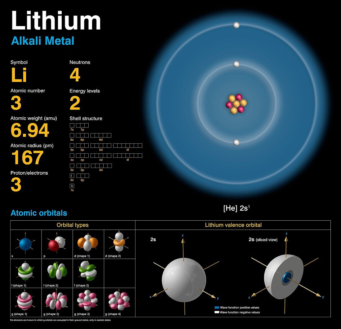 Lithium,atomic structure