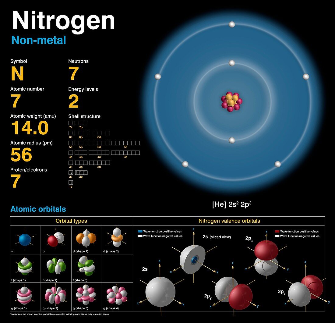 Nitrogen,atomic structure
