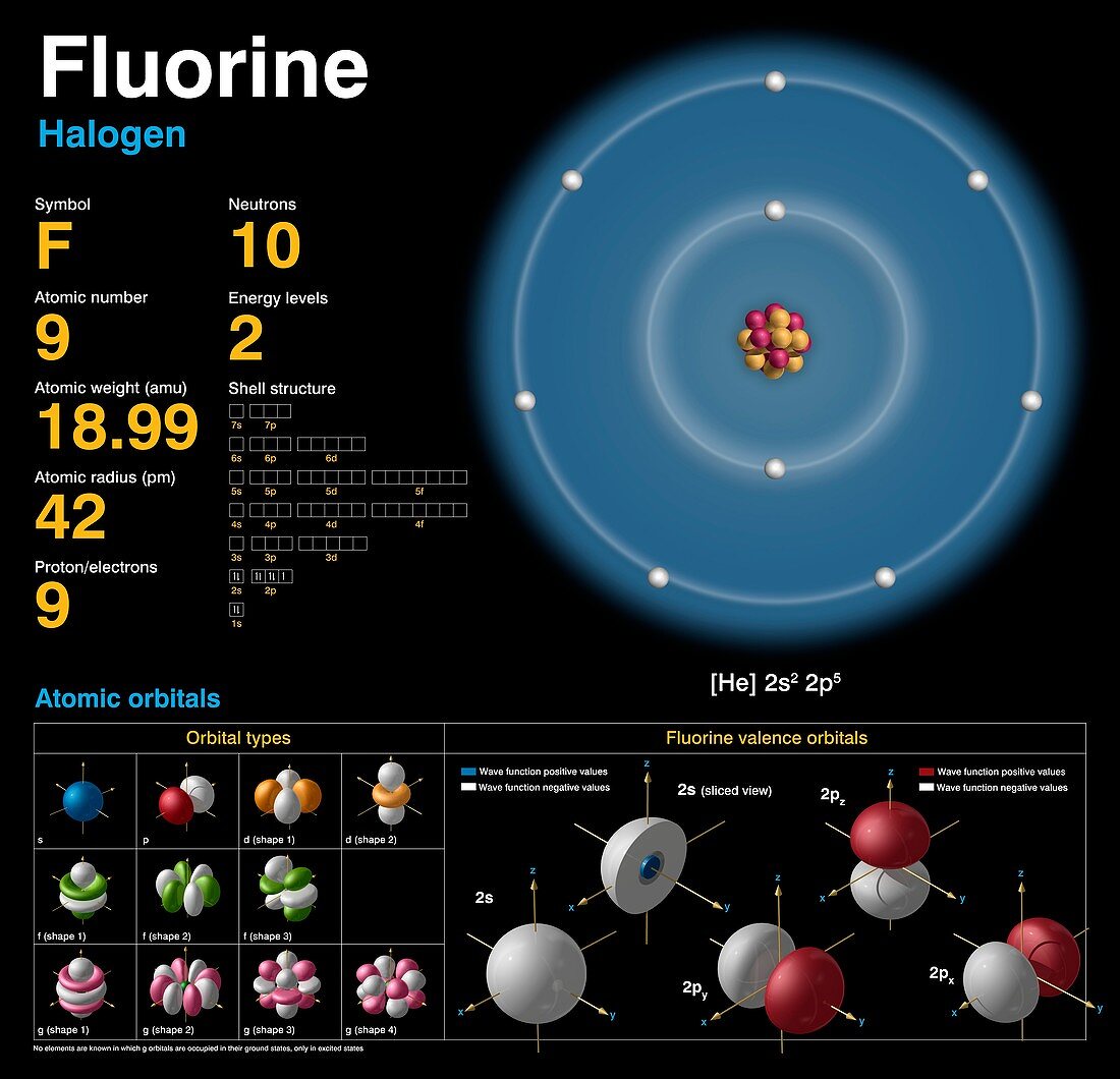 Fluorine,atomic structure