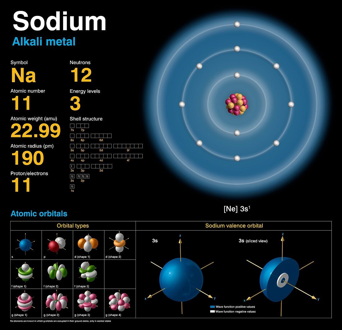 Sodium,atomic structure