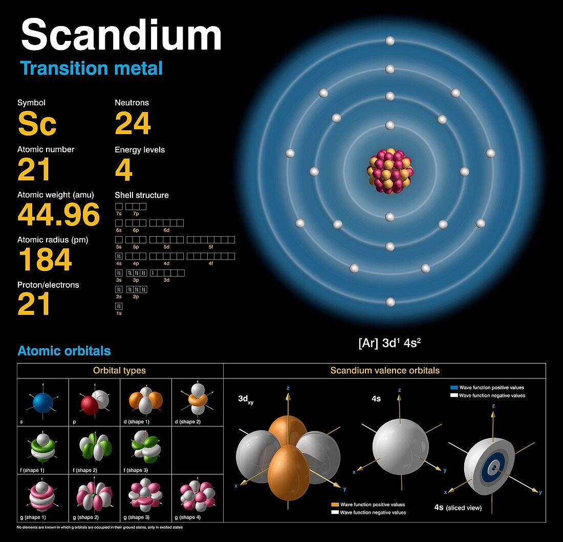 Scandium,atomic structure