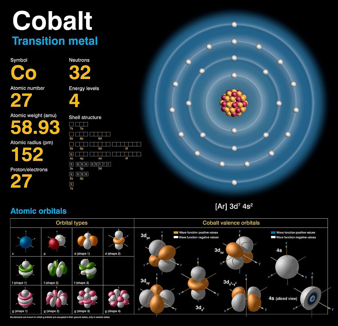 Cobalt,atomic structure