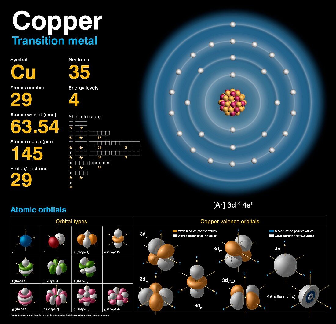 Copper,atomic structure