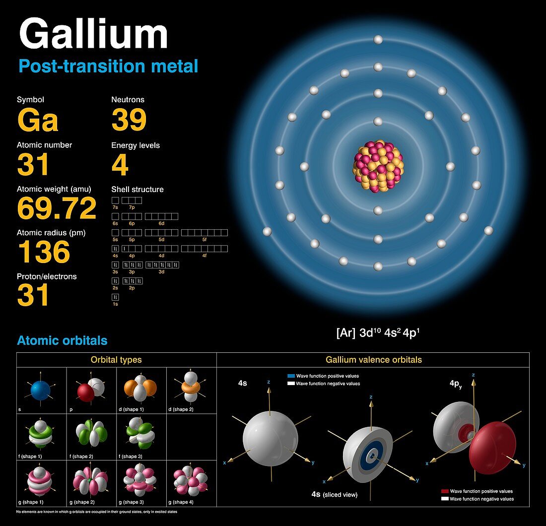Gallium,atomic structure