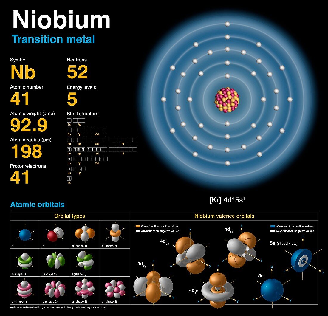 Niobium,atomic structure