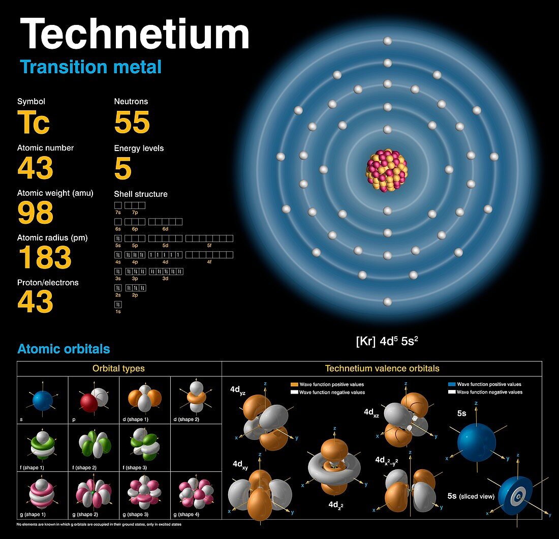 Technetium,atomic structure