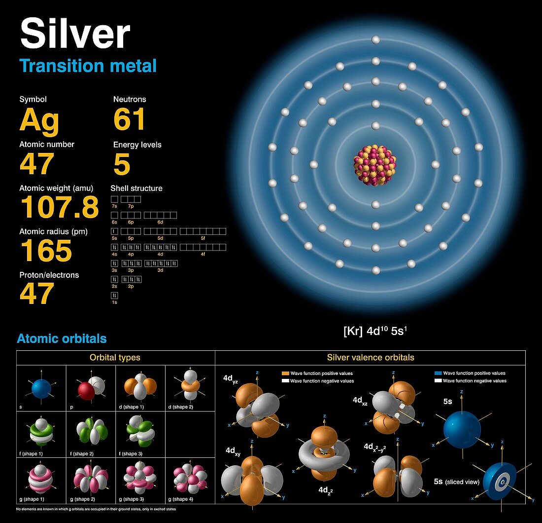 Silver,atomic structure