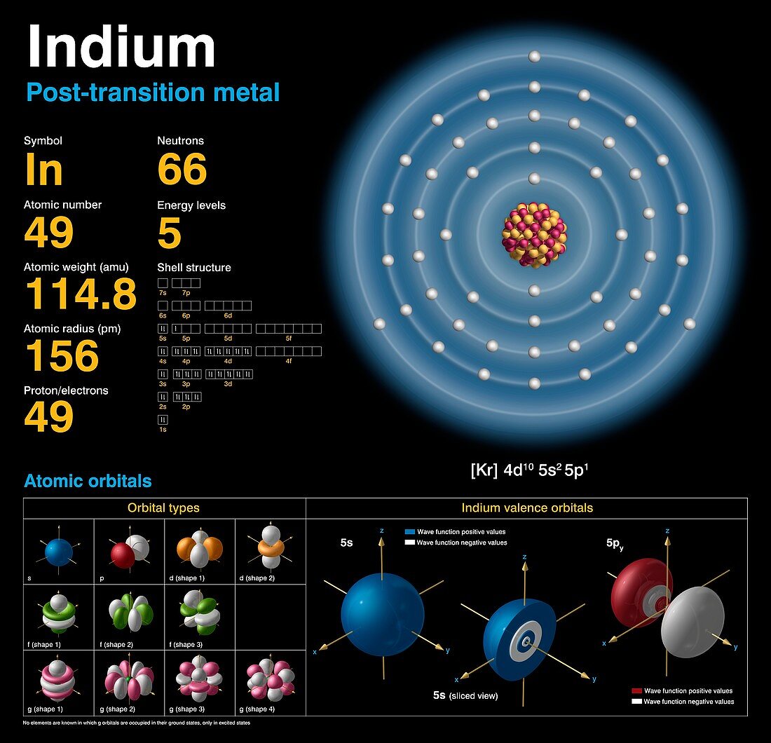 Indium,atomic structure