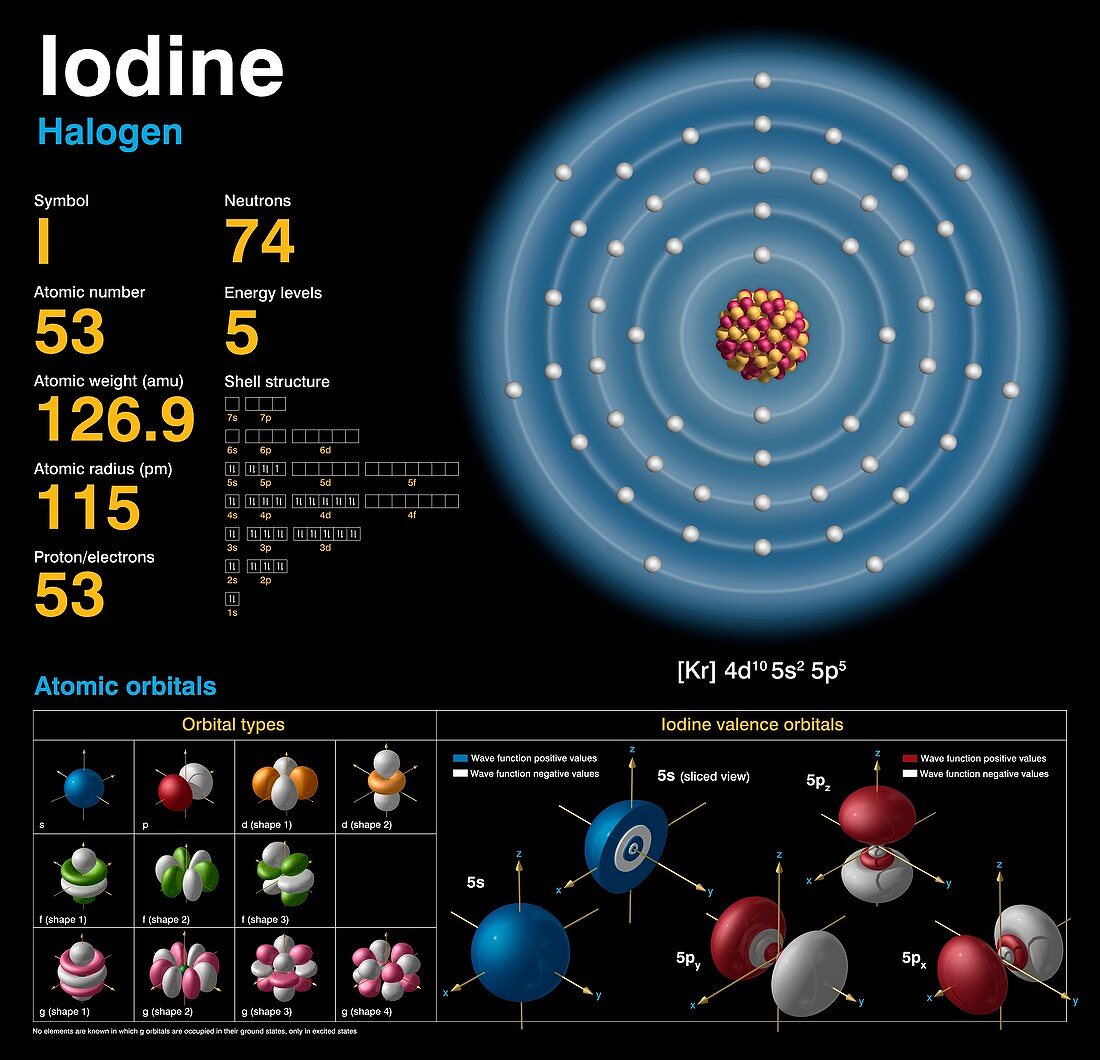Iodine,atomic structure