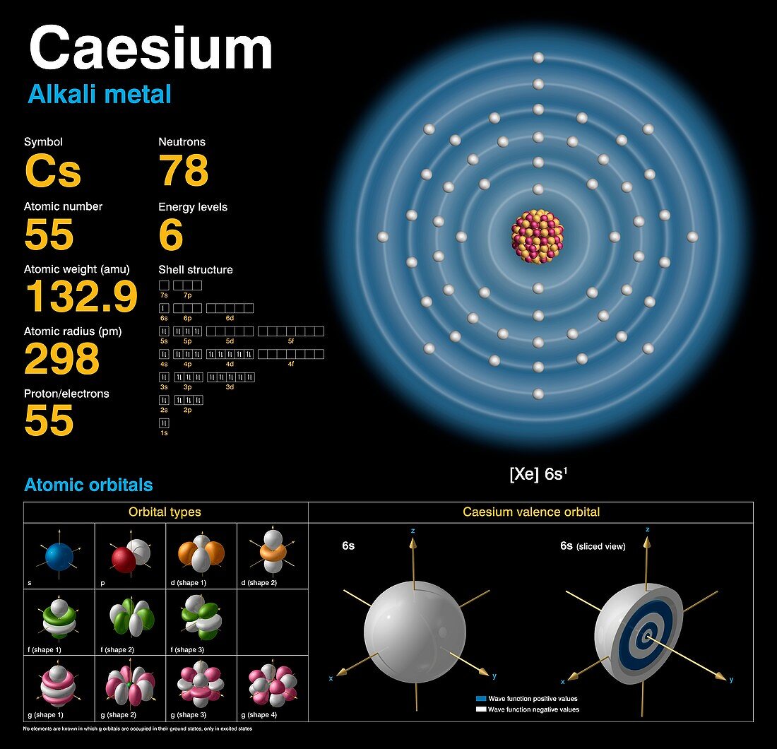 Caesium,atomic structure