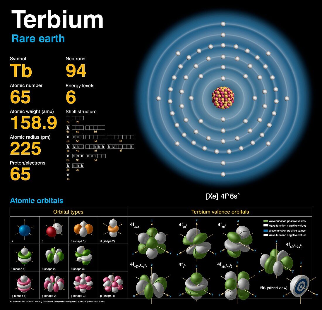 Terbium,atomic structure