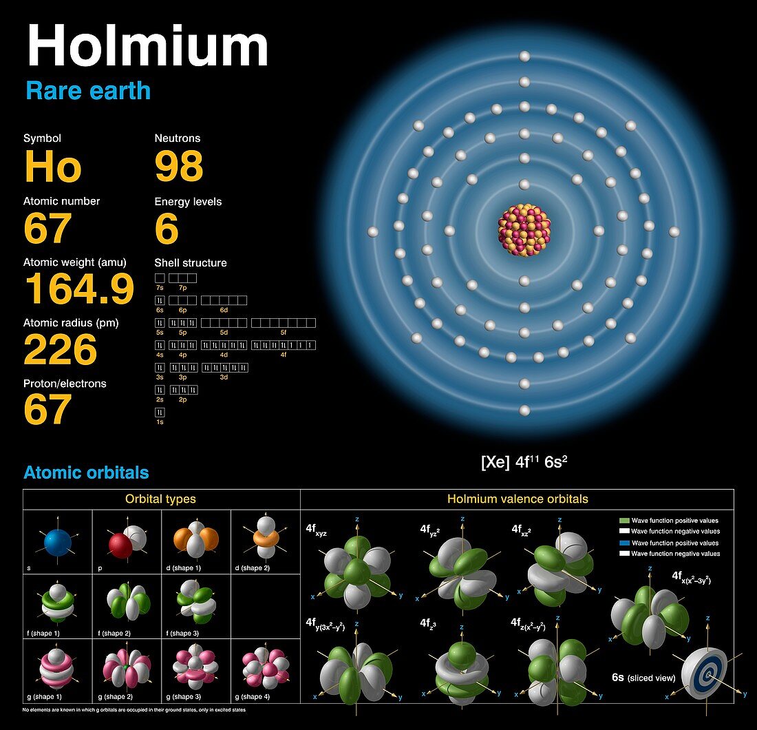 Holmium,atomic structure
