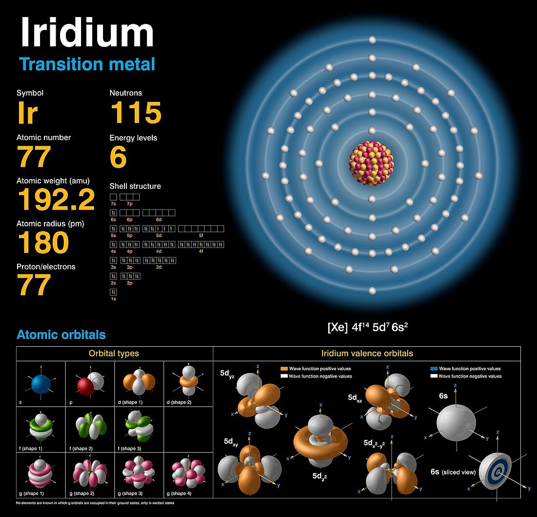 Iridium,atomic structure
