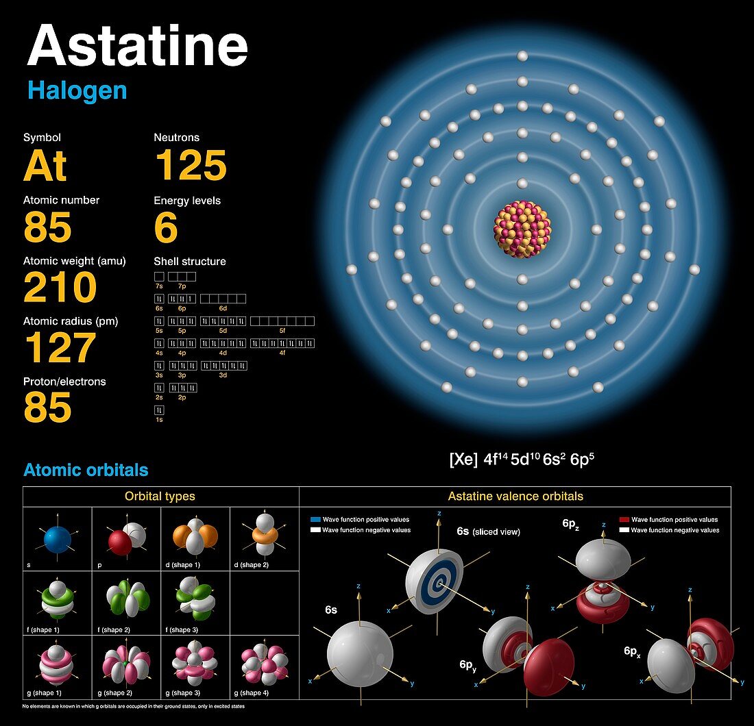 Astatine,atomic structure