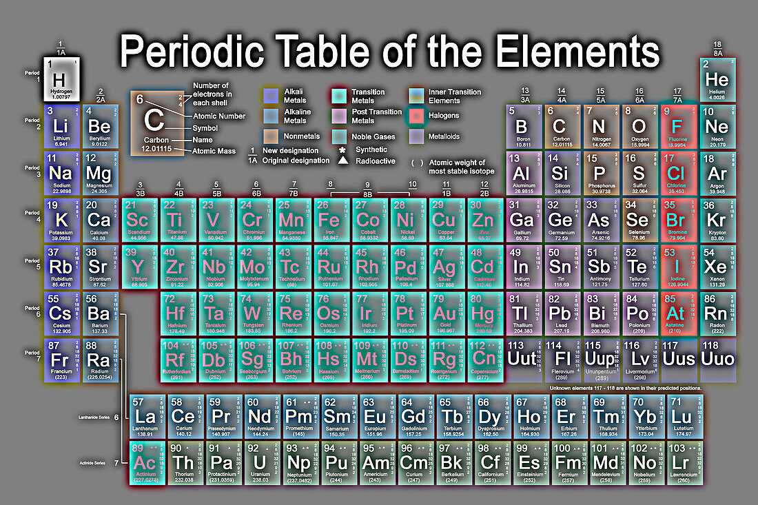 Periodic table