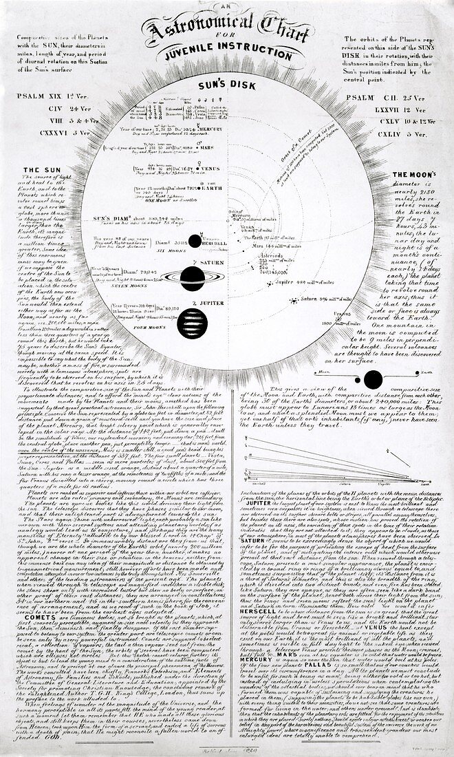 Educational astronomical chart,1839