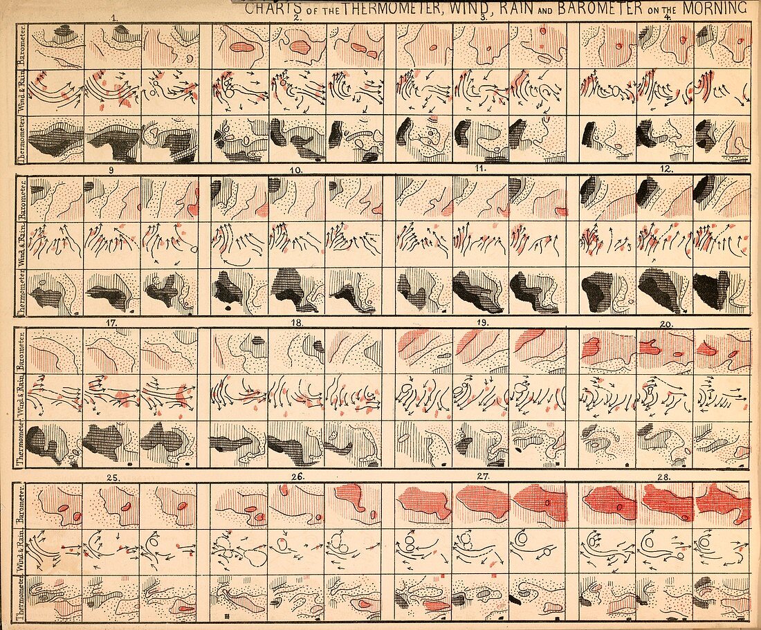 Weather charts,December 1861