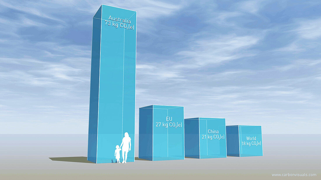Australia's daily per-capita CO2 emission