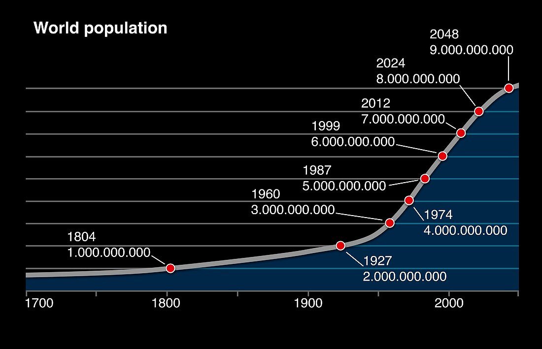 World population change,illustration
